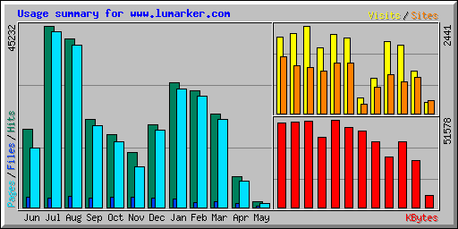 Usage summary for www.lumarker.com